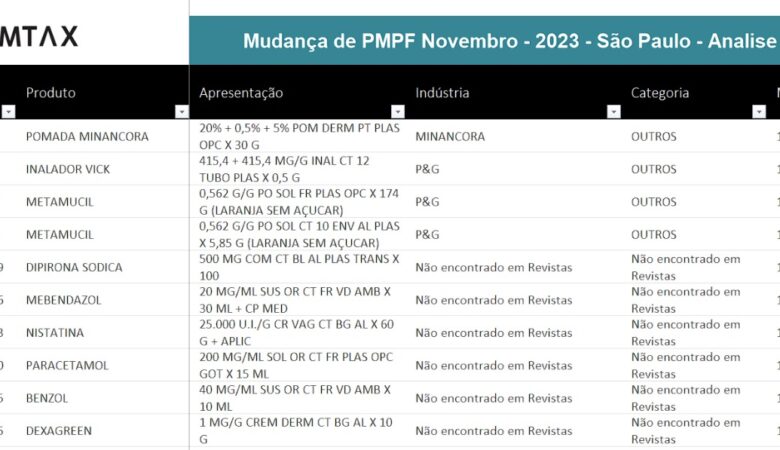 Mudanças no PMPF dos Medicamentos em São Paulo: Novembro de 2023