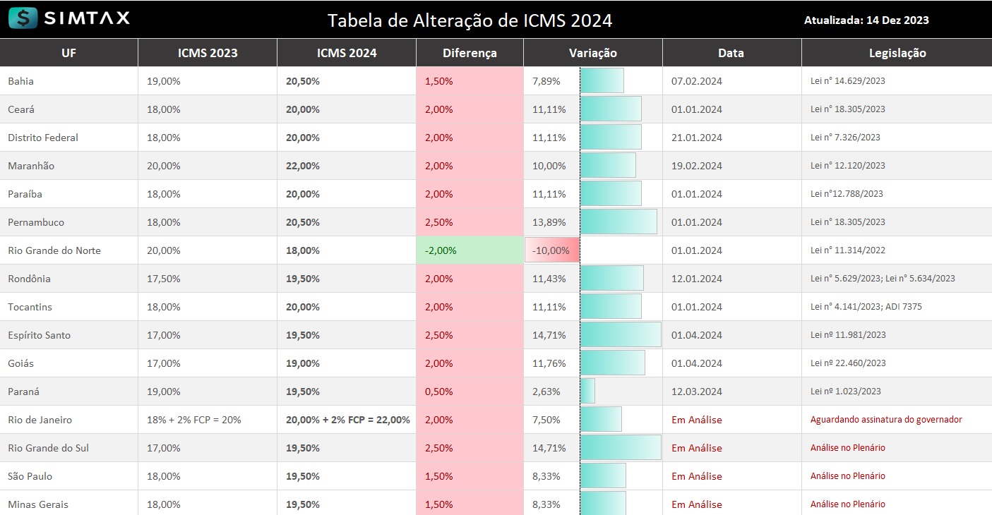 Lista de alterações da atualização para a nova