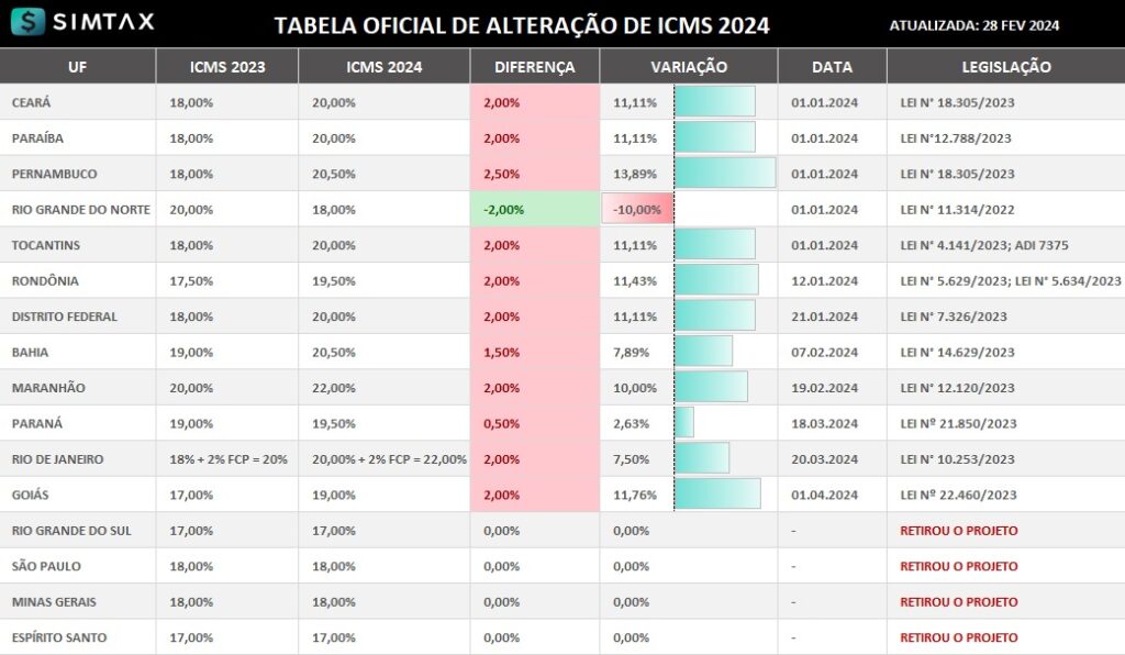Tabela ICMS 2024 Alíquotas de todos estados [atualizada]