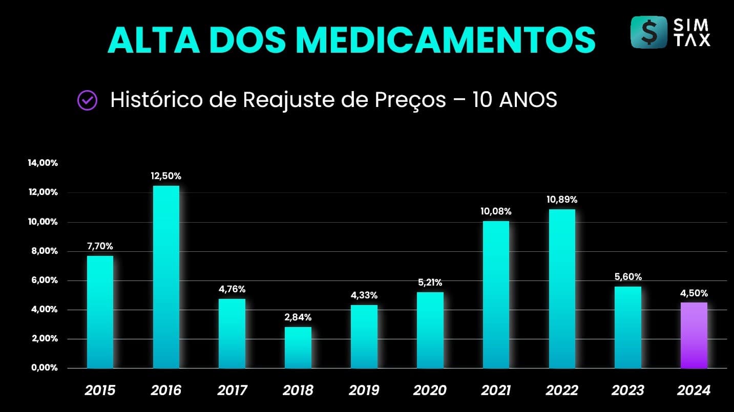 Grafico-Aumento-nos-Preços-dos-Medicamentos-CMED-em-2024-SimTax
