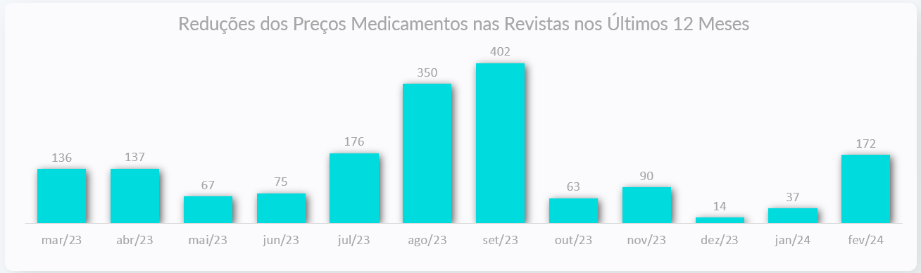 grafico reduções dos preços de medicamentos Simtax