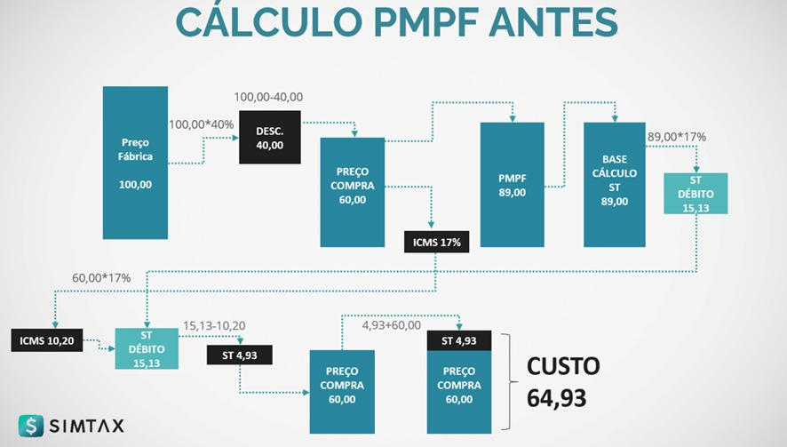 Cálculo PMPF antes da Mudança - simtax