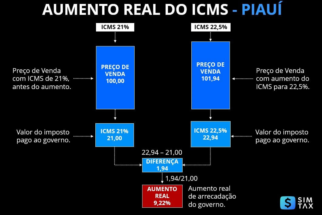 PIAUI-SIMTAX