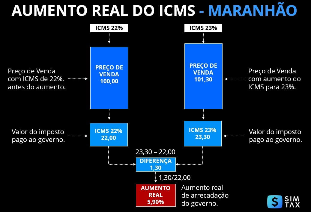 aumento-maranhao-simtax