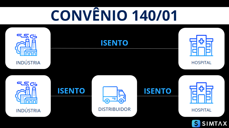 convenio-140-01-isencao-icms-medicamentos