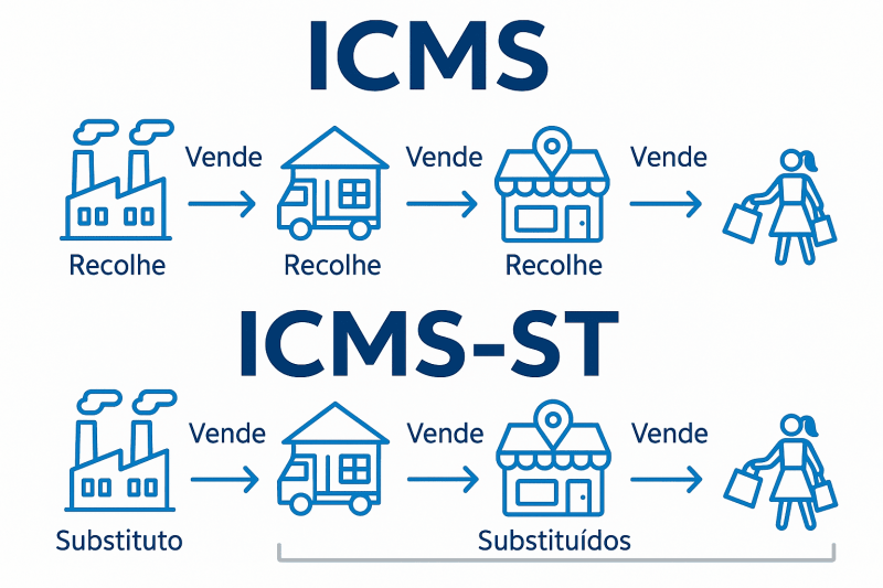 Diferença entre ICMS e ICMS-ST: O Que Muda na Prática?